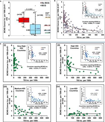 BCG vaccination policy, natural boosting and pediatric brain and CNS tumor incidences